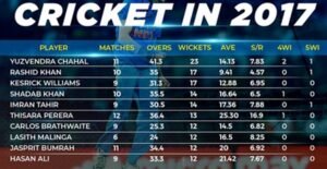 T20 Wicket Record – Most Wickets in T20 Cricket – Most Wickets in T20 Cricket