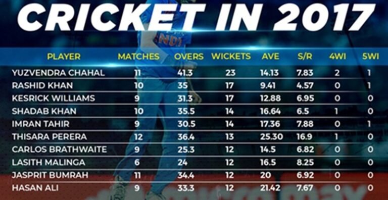 T20 Wicket Record – Most Wickets in T20 Cricket – Most Wickets in T20 Cricket