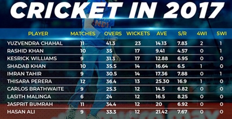 T20 Wicket Record – Most Wickets in T20 Cricket – Most Wickets in T20 Cricket